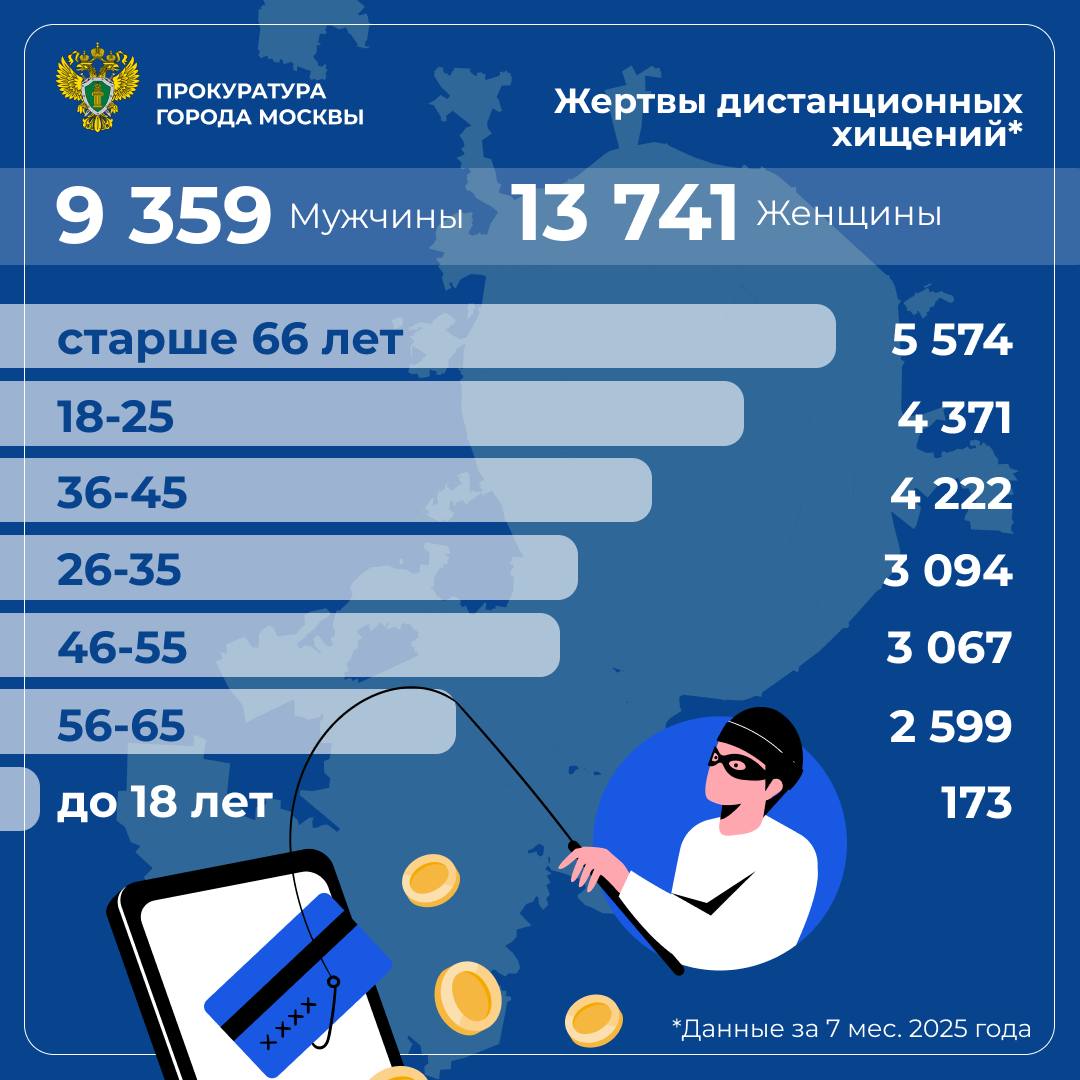 За 8 месяцев 2024 года зарегистрировано свыше 24,4 тысяч потерпевших от дистанционных хищений денежных средств (ст