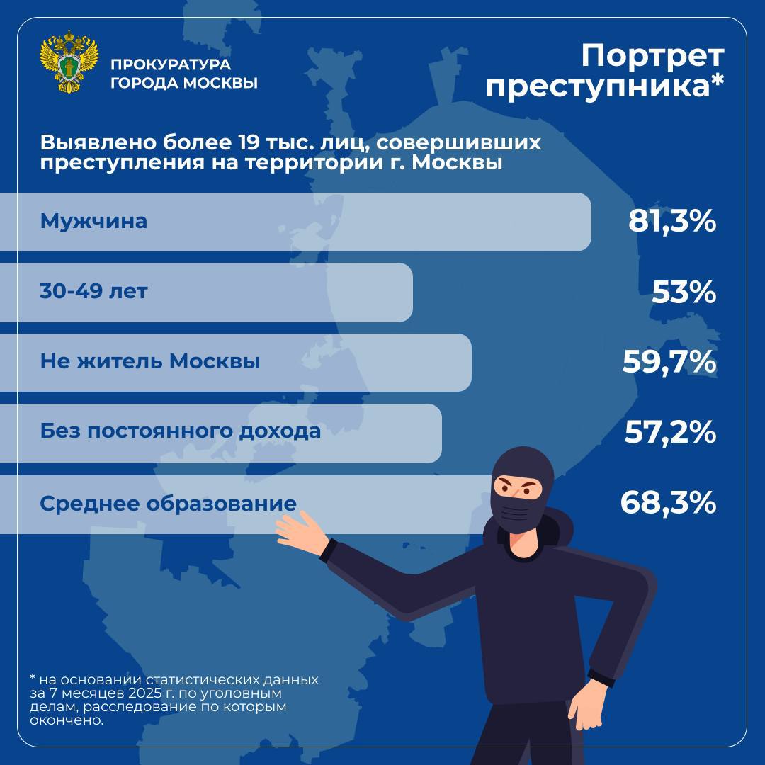 За 7 месяцев 2025 года выявлено свыше 19 тысяч лиц, совершивших преступления на территории г